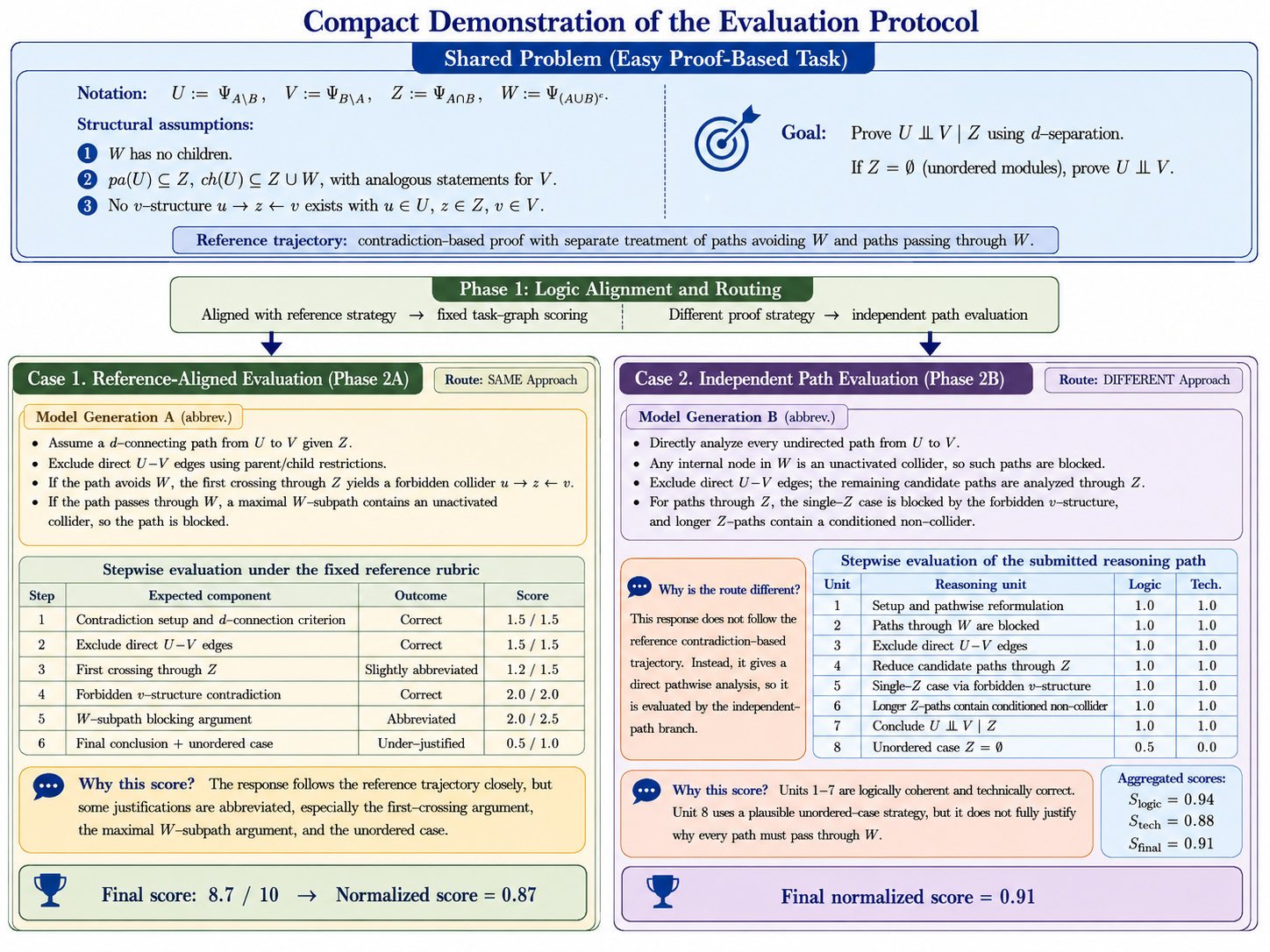 Evaluation case study