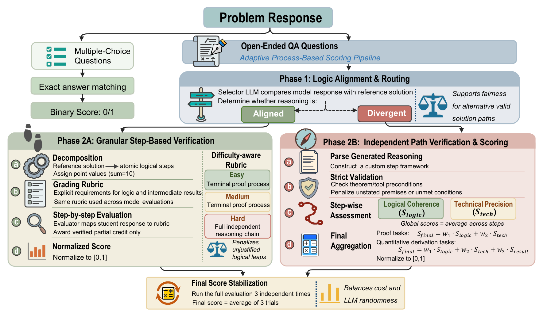 Adaptive evaluation pipeline
