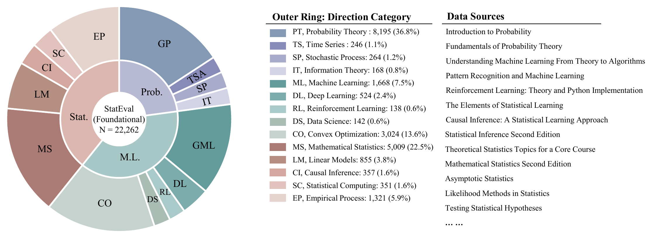 Foundational dataset composition