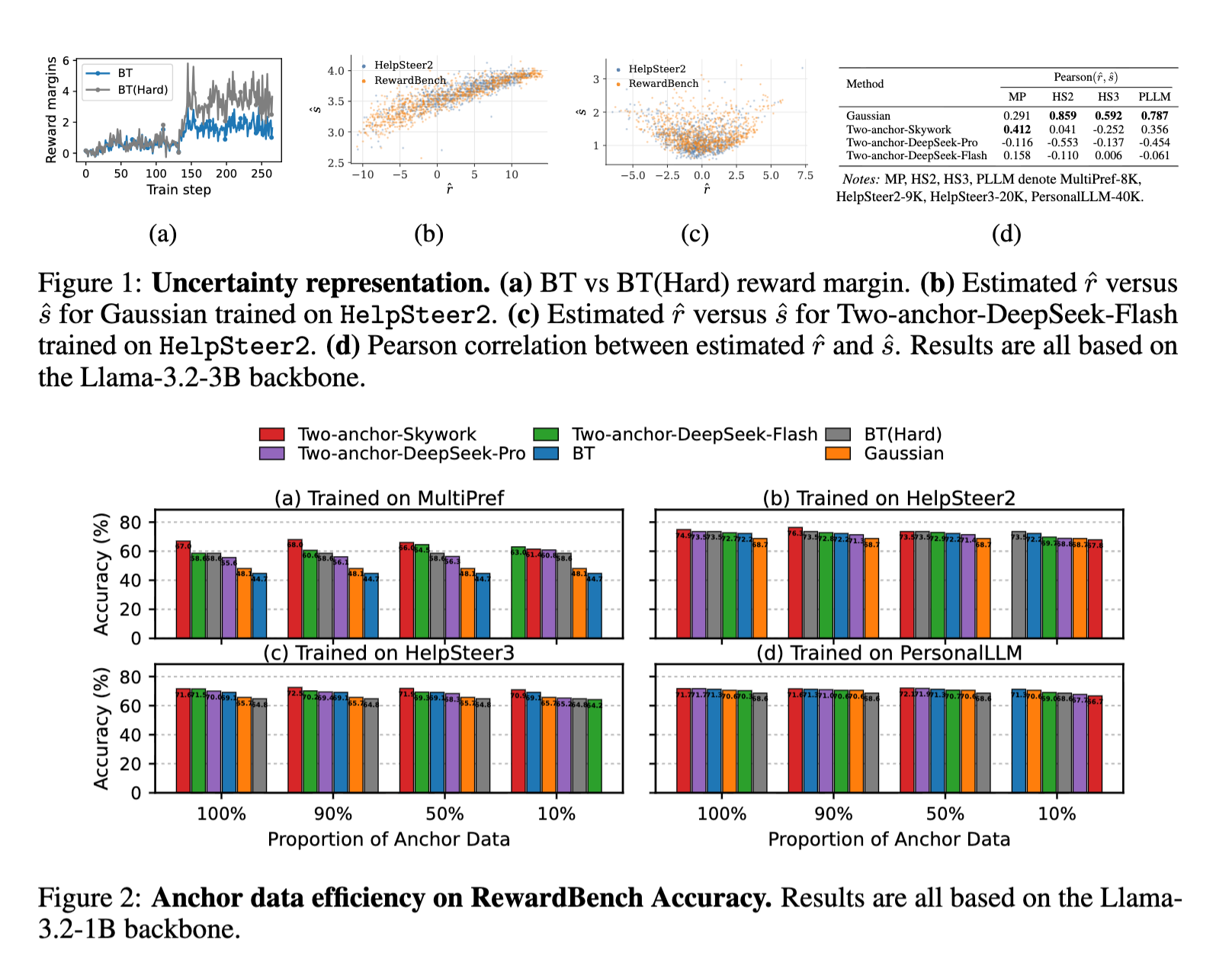 Variance-aware Reward Modeling with Anchor Guidance
