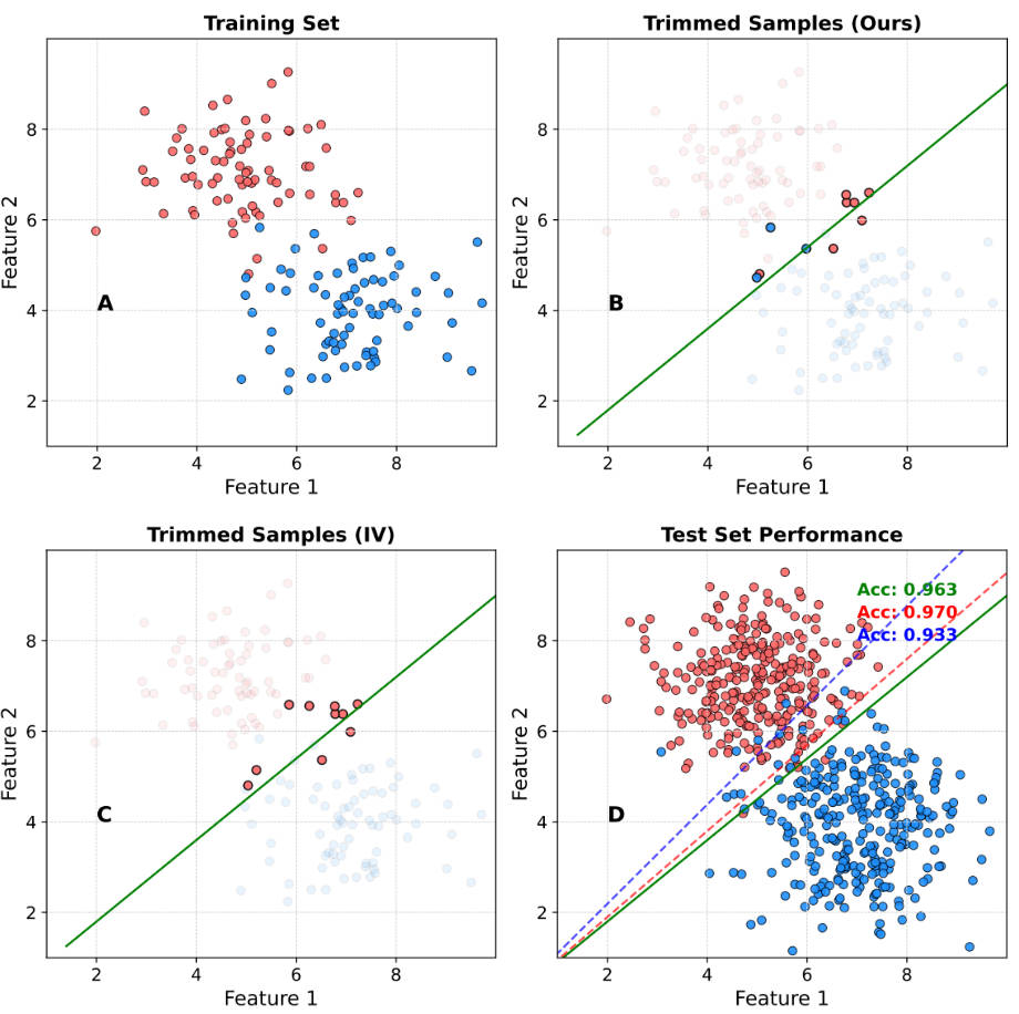 Enhancing Prediction Performance through Influence Measure