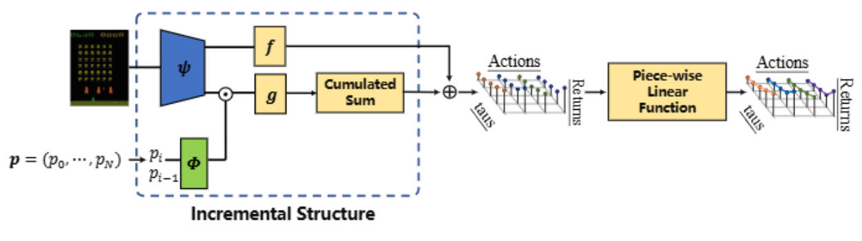 Non-decreasing Quantile Function Network with Efficient Exploration for Distributional Reinforcement Learning