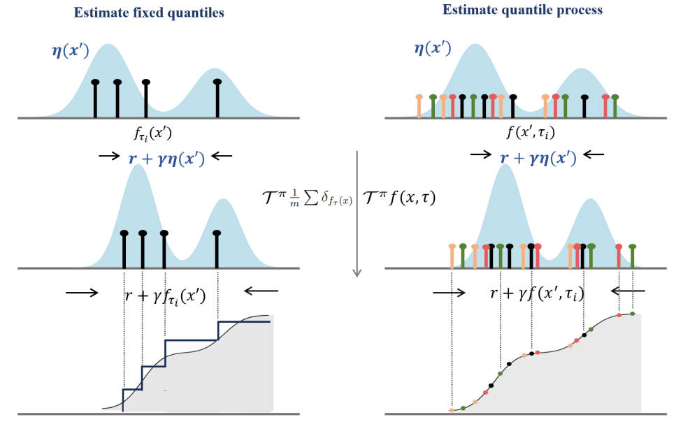 Distributional Off-Policy Evaluation with Deep Quantile Process Regression
