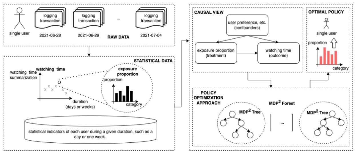 MDP2 Forest: A Constrained Continuous Multi-dimensional Policy Optimization Approach for Short-video Recommendation