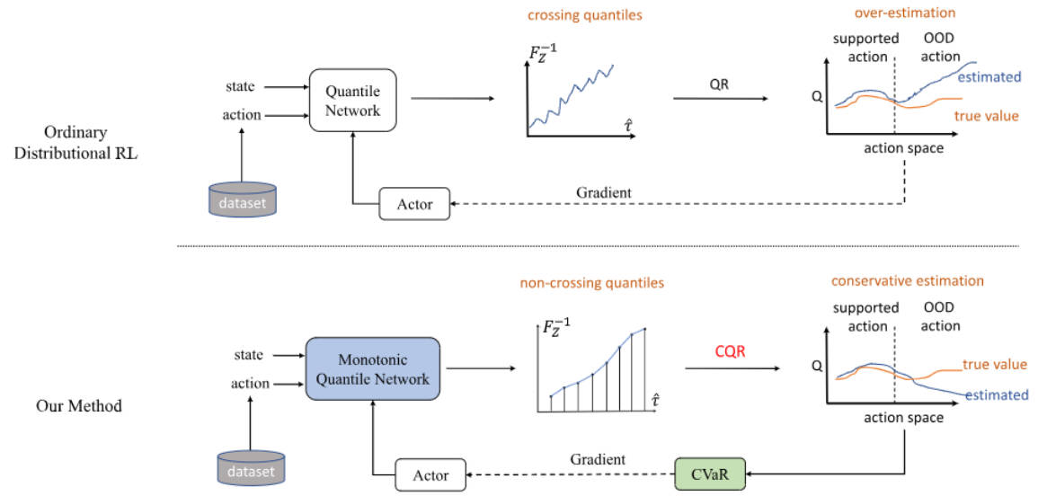 Monotonic Quantile Network for Worst-Case Offline Reinforcement Learning