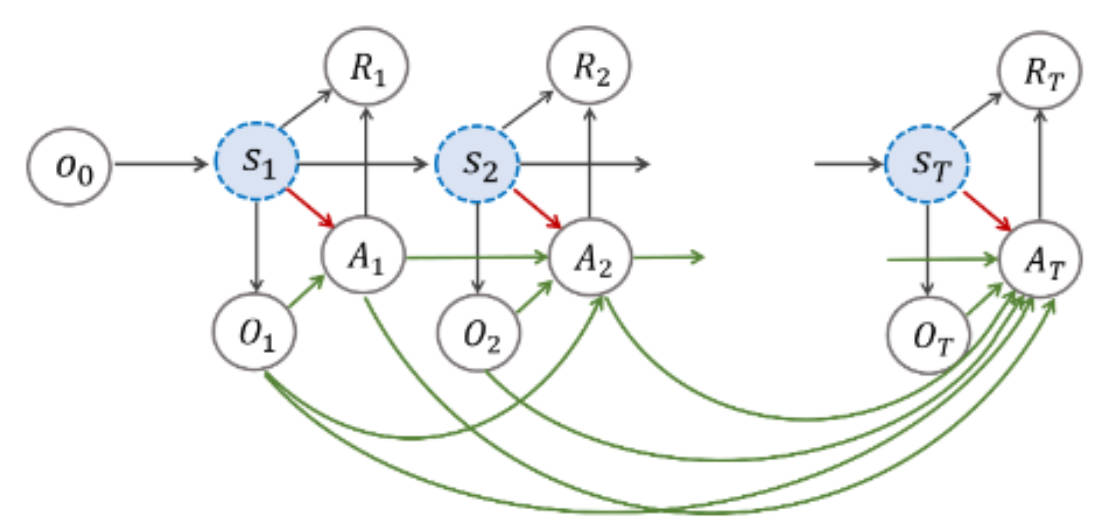 {Breaking the Order Barrier: Off-Policy Evaluation for Confounded POMDPs