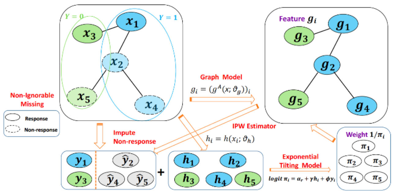Graph-based semi-supervised learning with nonignorable nonresponses