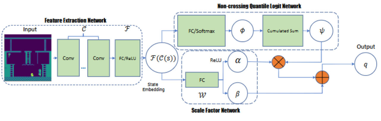 Non-crossing quantile regression for deep reinforcement learning