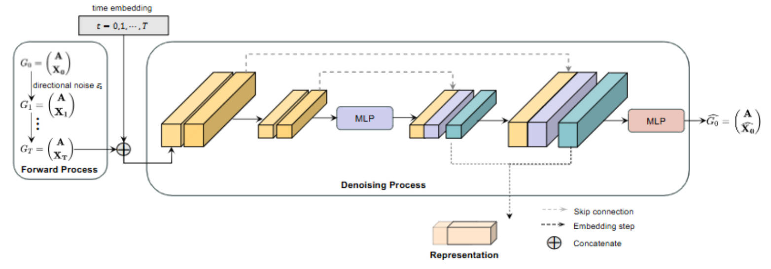 Directional diffusion models for graph representation learning